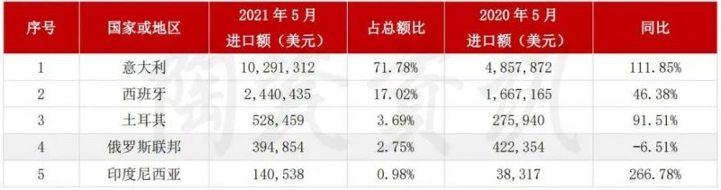 5月陶瓷磚進(jìn)出口市場(chǎng)報(bào)告：出口增長(zhǎng)45.11%！進(jìn)口大板均價(jià)28.72美元/㎡_7