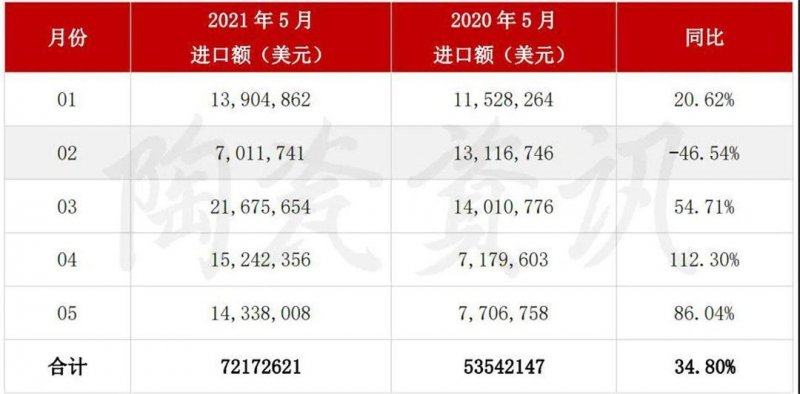 5月陶瓷磚進(jìn)出口市場(chǎng)報(bào)告：出口增長(zhǎng)45.11%！進(jìn)口大板均價(jià)28.72美元/㎡_6