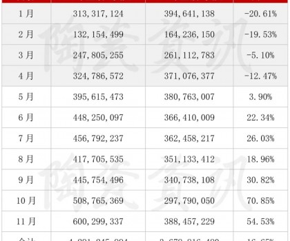 2022年前11個(gè)月陶瓷出口月度統(tǒng)計(jì)